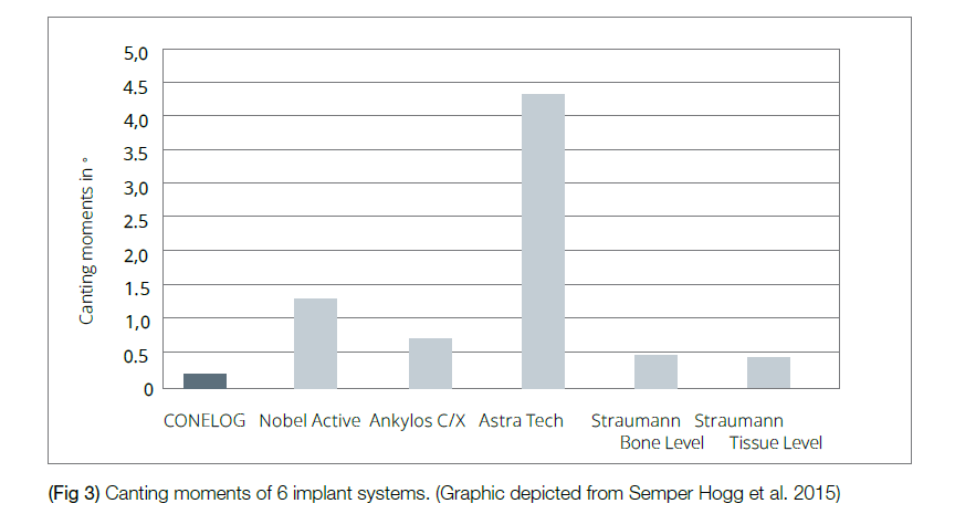 (Fig 3) Canting moments of 6 implant systems. (Graphic depicted from Semper Hogg et al. 2015)